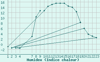 Courbe de l'humidex pour Aursjoen