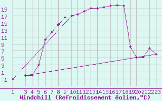 Courbe du refroidissement olien pour Murted Tur-Afb