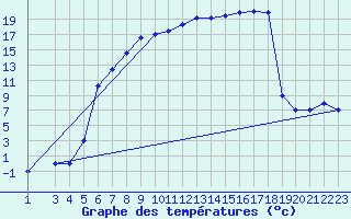 Courbe de tempratures pour Murted Tur-Afb