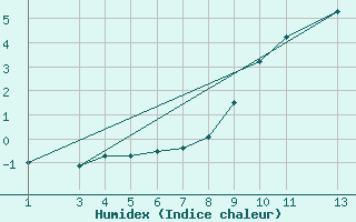 Courbe de l'humidex pour Diepenbeek (Be)