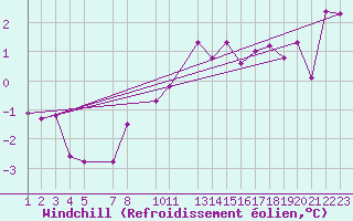 Courbe du refroidissement olien pour Reykjavik