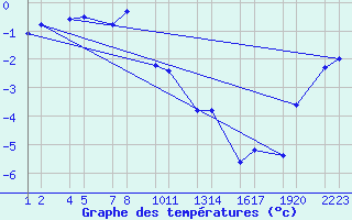 Courbe de tempratures pour rnes