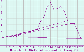 Courbe du refroidissement olien pour Rethel (08)