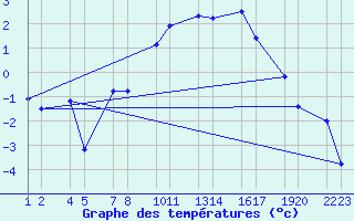 Courbe de tempratures pour Reykjanesbraut