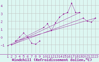 Courbe du refroidissement olien pour Nottingham Weather Centre