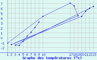 Courbe de tempratures pour Sint Katelijne-waver (Be)