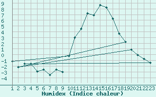 Courbe de l'humidex pour Sainte-Locadie (66)