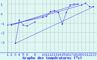 Courbe de tempratures pour Pasvik