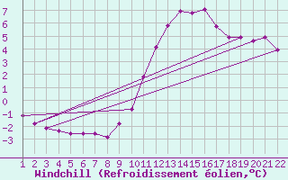 Courbe du refroidissement olien pour Jonzac (17)
