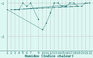 Courbe de l'humidex pour Mont-Rigi (Be)