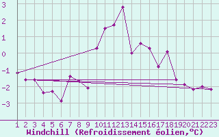 Courbe du refroidissement olien pour Les Attelas