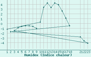 Courbe de l'humidex pour Rethel (08)