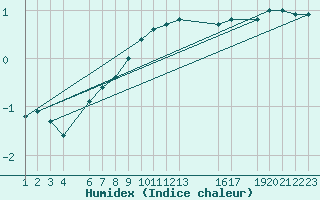 Courbe de l'humidex pour Diepenbeek (Be)