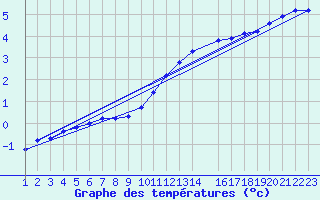 Courbe de tempratures pour Herserange (54)