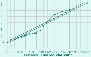 Courbe de l'humidex pour Herserange (54)