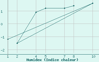 Courbe de l'humidex pour Eyjabakkar