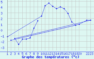 Courbe de tempratures pour Werl