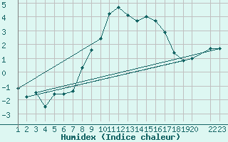 Courbe de l'humidex pour Werl