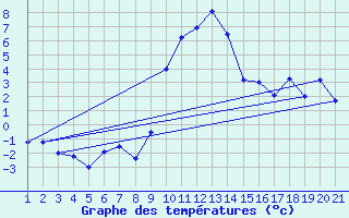 Courbe de tempratures pour Mottec