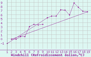 Courbe du refroidissement olien pour Mardin