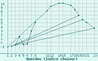 Courbe de l'humidex pour Melle (Be)