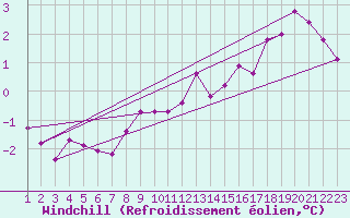 Courbe du refroidissement olien pour Sletterhage 