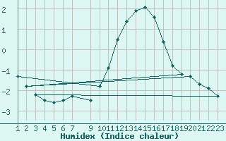 Courbe de l'humidex pour Horrues (Be)