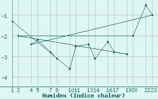 Courbe de l'humidex pour Kleifaheii