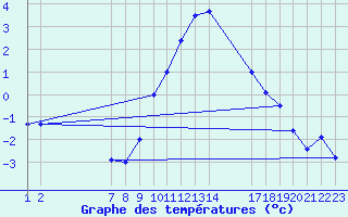 Courbe de tempratures pour Sint Katelijne-waver (Be)