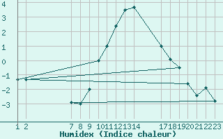 Courbe de l'humidex pour Sint Katelijne-waver (Be)