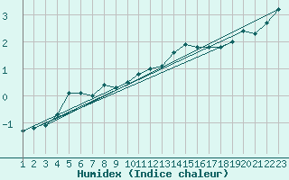 Courbe de l'humidex pour Ziar Nad Hronom