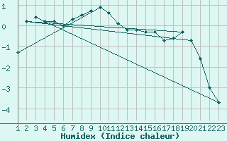 Courbe de l'humidex pour Midtstova