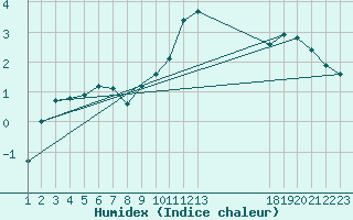 Courbe de l'humidex pour Verngues - Hameau de Cazan (13)