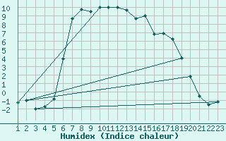 Courbe de l'humidex pour Buffalora