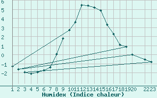 Courbe de l'humidex pour Meppen