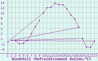 Courbe du refroidissement olien pour Wynau
