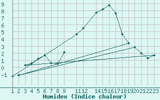 Courbe de l'humidex pour Flhli