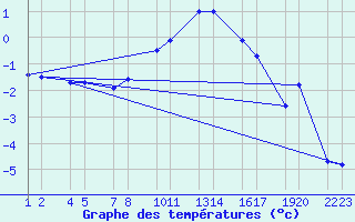 Courbe de tempratures pour Ggjukvsl