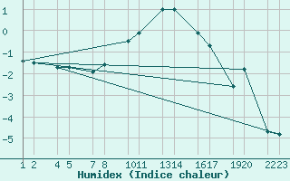 Courbe de l'humidex pour Ggjukvsl