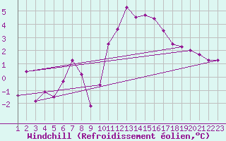 Courbe du refroidissement olien pour Rochefort Saint-Agnant (17)