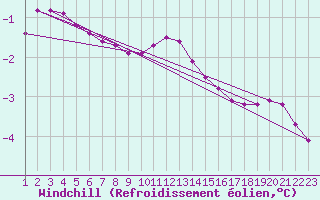 Courbe du refroidissement olien pour Rethel (08)