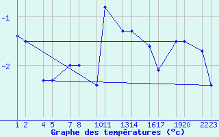 Courbe de tempratures pour Bjarnarey