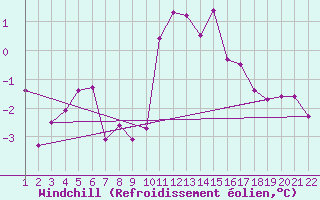 Courbe du refroidissement olien pour Saint-Vrand (69)