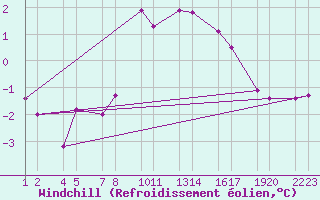 Courbe du refroidissement olien pour Reykhlar