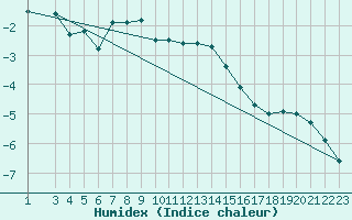 Courbe de l'humidex pour Kustavi Isokari