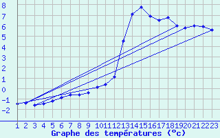 Courbe de tempratures pour Vannes-Sn (56)