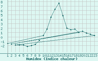 Courbe de l'humidex pour Zlatibor