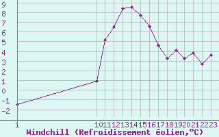 Courbe du refroidissement olien pour La Comella (And)