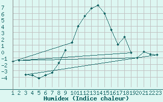 Courbe de l'humidex pour Visp