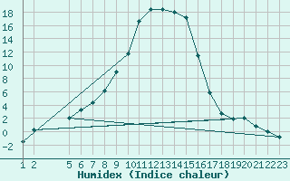 Courbe de l'humidex pour La Brvine (Sw)